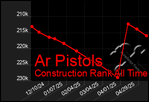 Total Graph of Ar Pistols