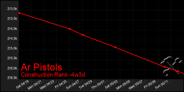 Last 31 Days Graph of Ar Pistols