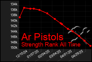 Total Graph of Ar Pistols