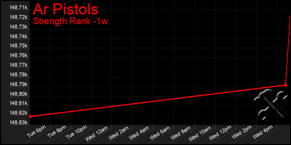 Last 7 Days Graph of Ar Pistols