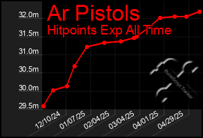 Total Graph of Ar Pistols