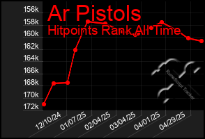 Total Graph of Ar Pistols