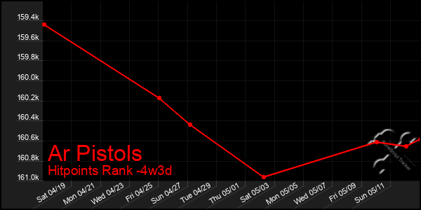 Last 31 Days Graph of Ar Pistols