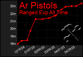 Total Graph of Ar Pistols