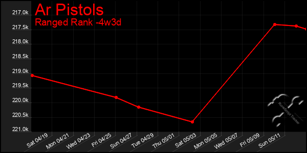 Last 31 Days Graph of Ar Pistols