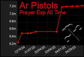 Total Graph of Ar Pistols
