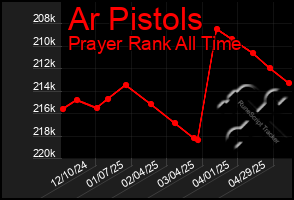 Total Graph of Ar Pistols