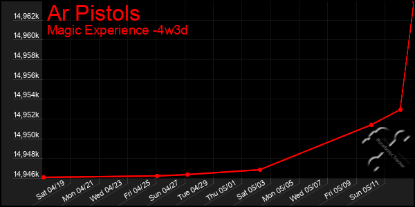 Last 31 Days Graph of Ar Pistols