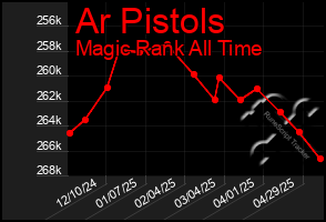 Total Graph of Ar Pistols