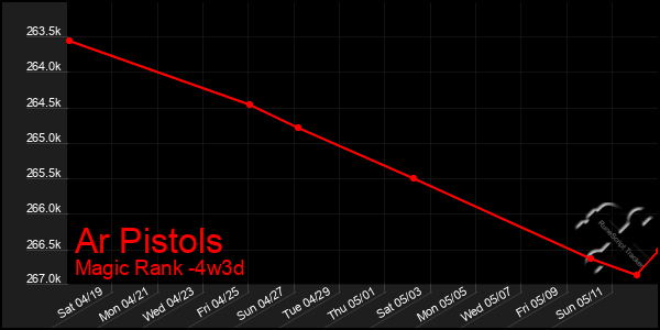 Last 31 Days Graph of Ar Pistols