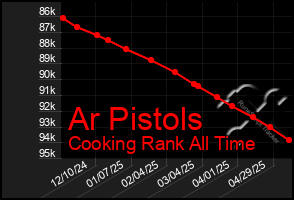 Total Graph of Ar Pistols
