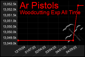 Total Graph of Ar Pistols