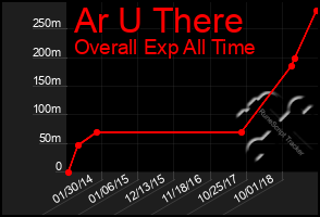 Total Graph of Ar U There