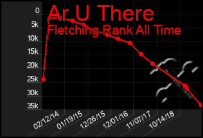 Total Graph of Ar U There