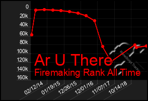 Total Graph of Ar U There