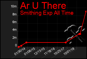 Total Graph of Ar U There