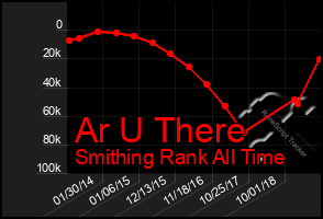 Total Graph of Ar U There