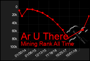 Total Graph of Ar U There