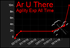 Total Graph of Ar U There