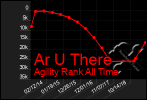 Total Graph of Ar U There