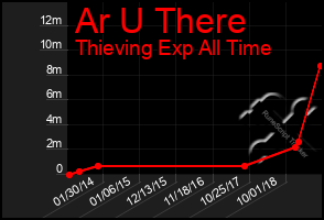 Total Graph of Ar U There