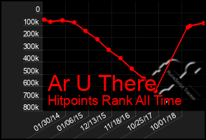 Total Graph of Ar U There