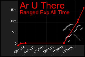 Total Graph of Ar U There