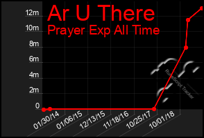 Total Graph of Ar U There