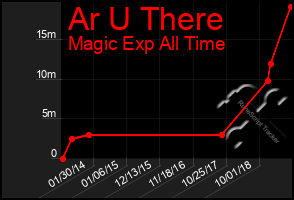 Total Graph of Ar U There