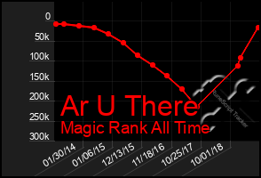 Total Graph of Ar U There