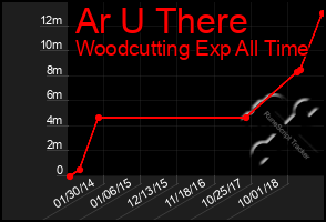 Total Graph of Ar U There