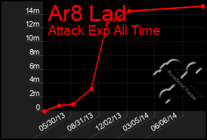 Total Graph of Ar8 Lad