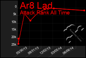 Total Graph of Ar8 Lad