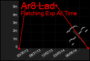 Total Graph of Ar8 Lad