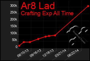 Total Graph of Ar8 Lad