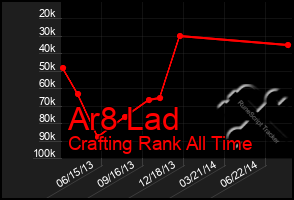 Total Graph of Ar8 Lad