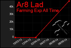 Total Graph of Ar8 Lad