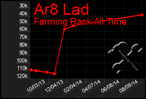 Total Graph of Ar8 Lad