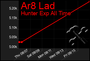 Total Graph of Ar8 Lad