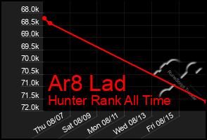 Total Graph of Ar8 Lad