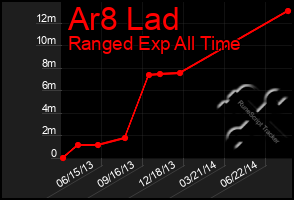 Total Graph of Ar8 Lad