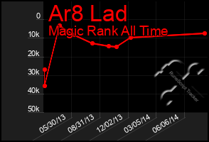 Total Graph of Ar8 Lad