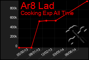 Total Graph of Ar8 Lad