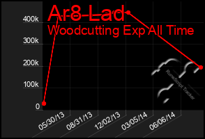 Total Graph of Ar8 Lad