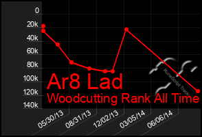 Total Graph of Ar8 Lad