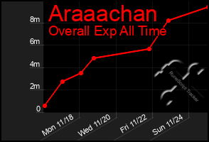 Total Graph of Araaachan