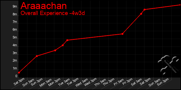 Last 31 Days Graph of Araaachan