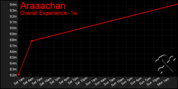 Last 7 Days Graph of Araaachan