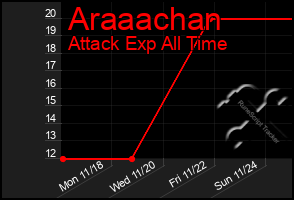 Total Graph of Araaachan