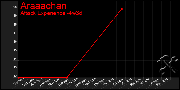 Last 31 Days Graph of Araaachan